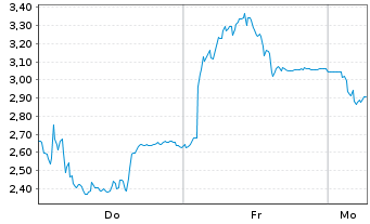 Chart Mini Future Short Friedrich Vorwerk Group - 1 Woche