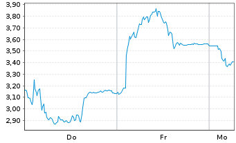 Chart Mini Future Short Friedrich Vorwerk Group - 1 Woche