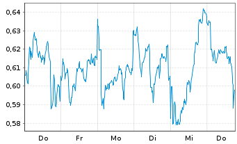 Chart Mini Future Long Engie - 1 Week