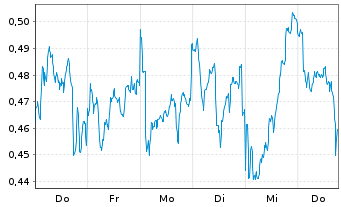 Chart Mini Future Long Engie - 1 Week