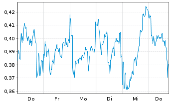 Chart Mini Future Long Engie - 1 Week
