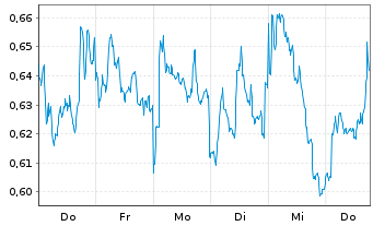 Chart Mini Future Short Engie - 1 Week
