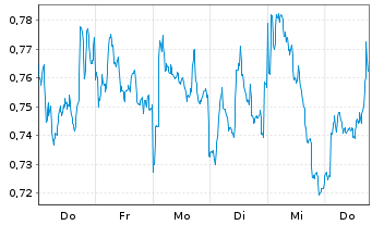 Chart Mini Future Short Engie - 1 Week