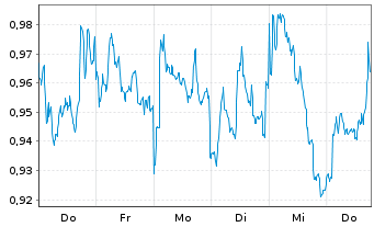 Chart Mini Future Short Engie - 1 Week