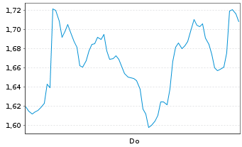 Chart Mini Future Long Sanofi - 1 Week