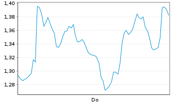 Chart Mini Future Long Sanofi - 1 Week