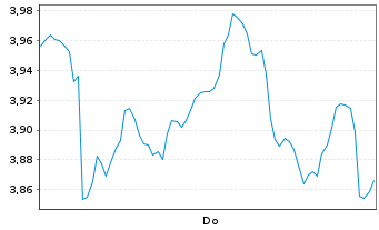 Chart Mini Future Short Sanofi - 1 Week