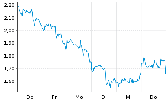 Chart Mini Future Long MasterCard - 1 Woche