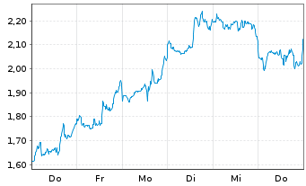 Chart Mini Future Short MasterCard - 1 Woche
