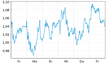 Chart Mini Future Long Intesa Sanpaolo - 1 Woche