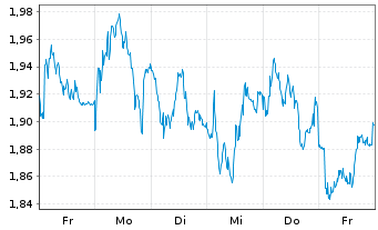 Chart Mini Future Short Intesa Sanpaolo - 1 Woche