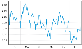 Chart Mini Future Short Intesa Sanpaolo - 1 Woche