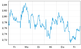 Chart Mini Future Short Intesa Sanpaolo - 1 Woche