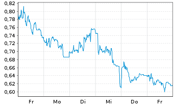 Chart Mini Future Short PVA TePla - 1 Woche