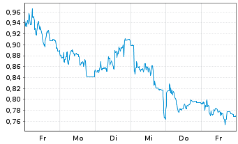 Chart Mini Future Short PVA TePla - 1 Woche