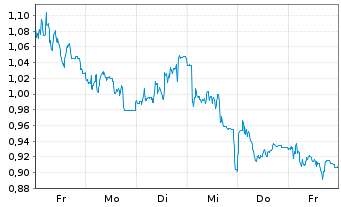 Chart Mini Future Short PVA TePla - 1 Woche