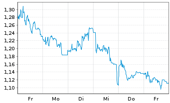 Chart Mini Future Short PVA TePla - 1 Woche