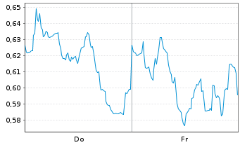 Chart Mini Future Long Orsted - 1 Woche