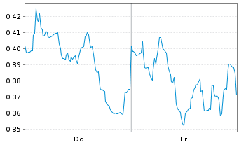 Chart Mini Future Long Orsted - 1 Woche