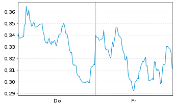 Chart Mini Future Long Orsted - 1 Woche