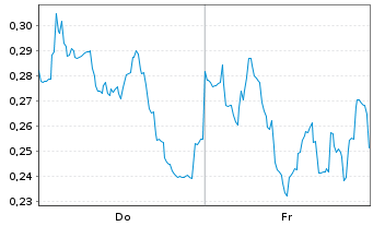Chart Mini Future Long Orsted - 1 Woche