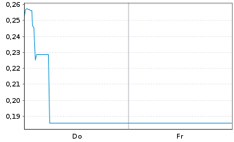 Chart Mini Future Short Orsted - 1 Woche