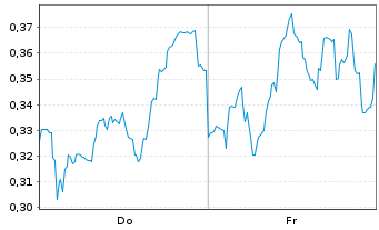 Chart Mini Future Short Orsted - 1 Woche