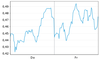 Chart Mini Future Short Orsted - 1 Woche
