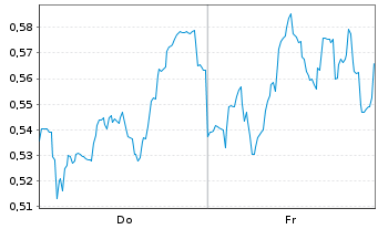 Chart Mini Future Short Orsted - 1 Woche