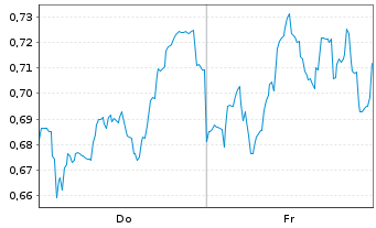 Chart Mini Future Short Orsted - 1 Woche