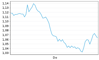 Chart Mini Future Long Henkel - 1 Woche