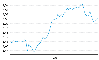 Chart Mini Future Short Henkel - 1 Woche