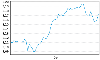 Chart Mini Future Short Henkel - 1 Woche