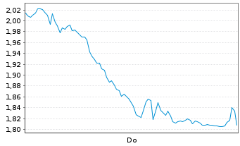 Chart Mini Future Long Beiersdorf - 1 Woche