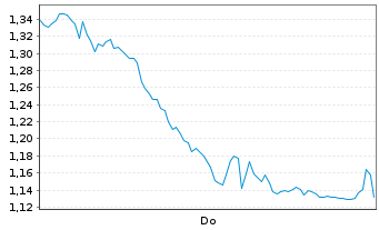 Chart Mini Future Long Beiersdorf - 1 Woche