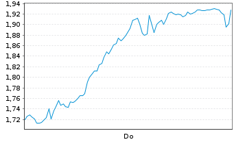 Chart Mini Future Short Beiersdorf - 1 Woche