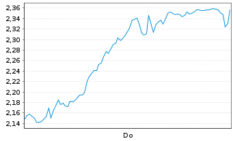 Chart Mini Future Short Beiersdorf - 1 Woche