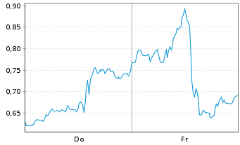 Chart Mini Future Short Vistra - 1 Woche