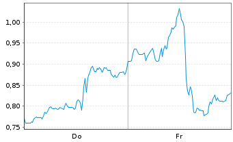 Chart Mini Future Short Vistra - 1 Woche