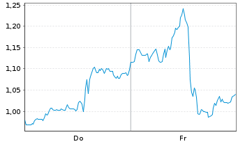 Chart Mini Future Short Vistra - 1 Woche