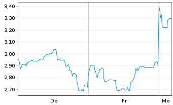 Chart Mini Future Long Lynas - 1 Woche