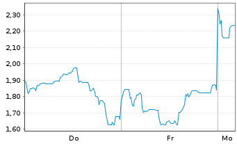 Chart Mini Future Long Lynas - 1 Woche
