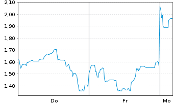 Chart Mini Future Long Lynas - 1 Woche