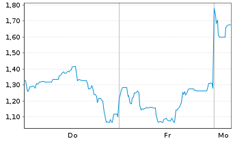 Chart Mini Future Long Lynas - 1 Woche