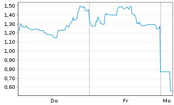 Chart Mini Future Short Lynas - 1 Woche