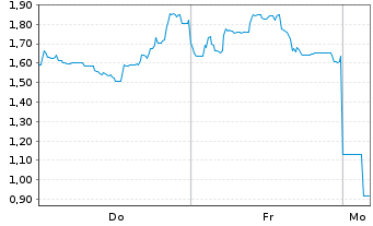 Chart Mini Future Short Lynas - 1 Woche