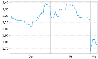 Chart Mini Future Short Lynas - 1 Woche