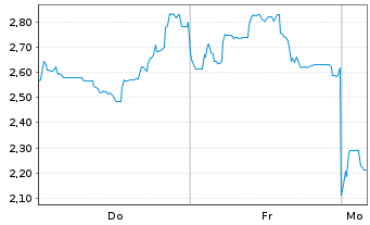 Chart Mini Future Short Lynas - 1 Woche