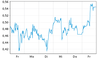 Chart Mini Future Long Palo Alto Networks - 1 Woche