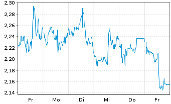 Chart Mini Future Short Palo Alto Networks - 1 Woche